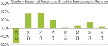 Figure 2. Quarterly sequential percentage growth in semiconductor revenue (iSuppli estimates)